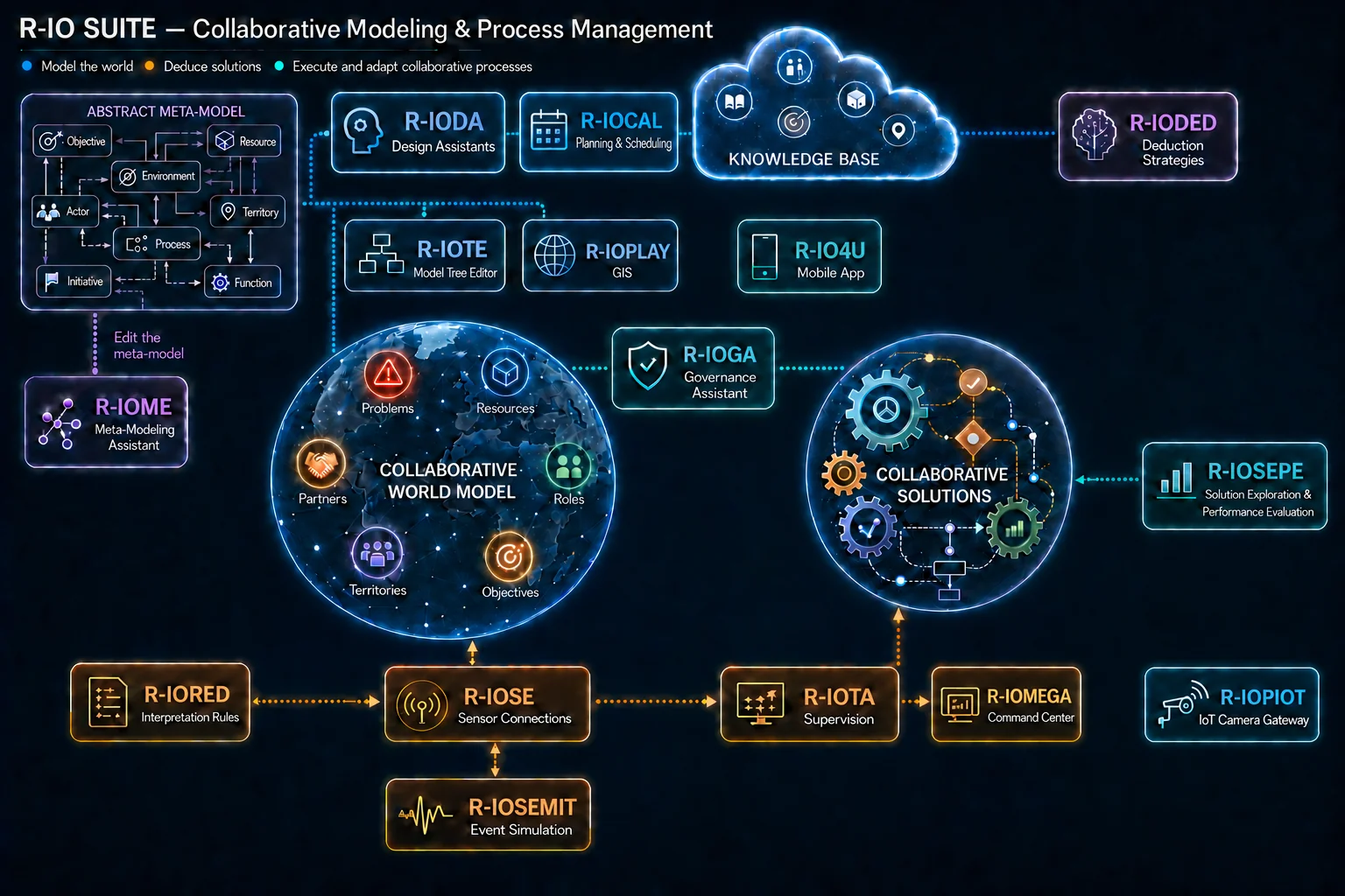Global functional architecture of the r-io suite